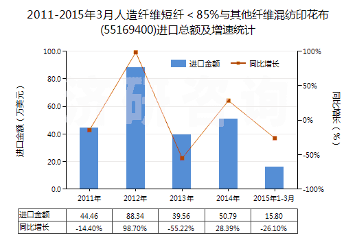 2011-2015年3月人造纖維短纖＜85%與其他纖維混紡印花布(55169400)進(jìn)口總額及增速統(tǒng)計